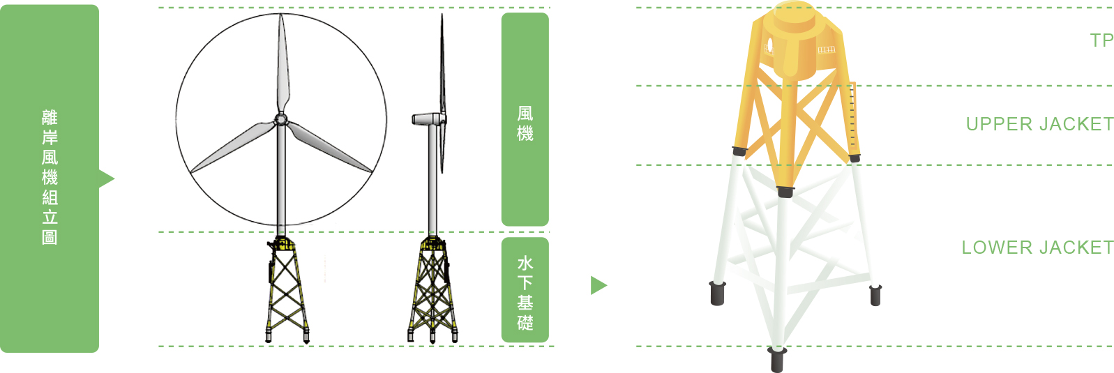 離岸風發電水下基礎組件