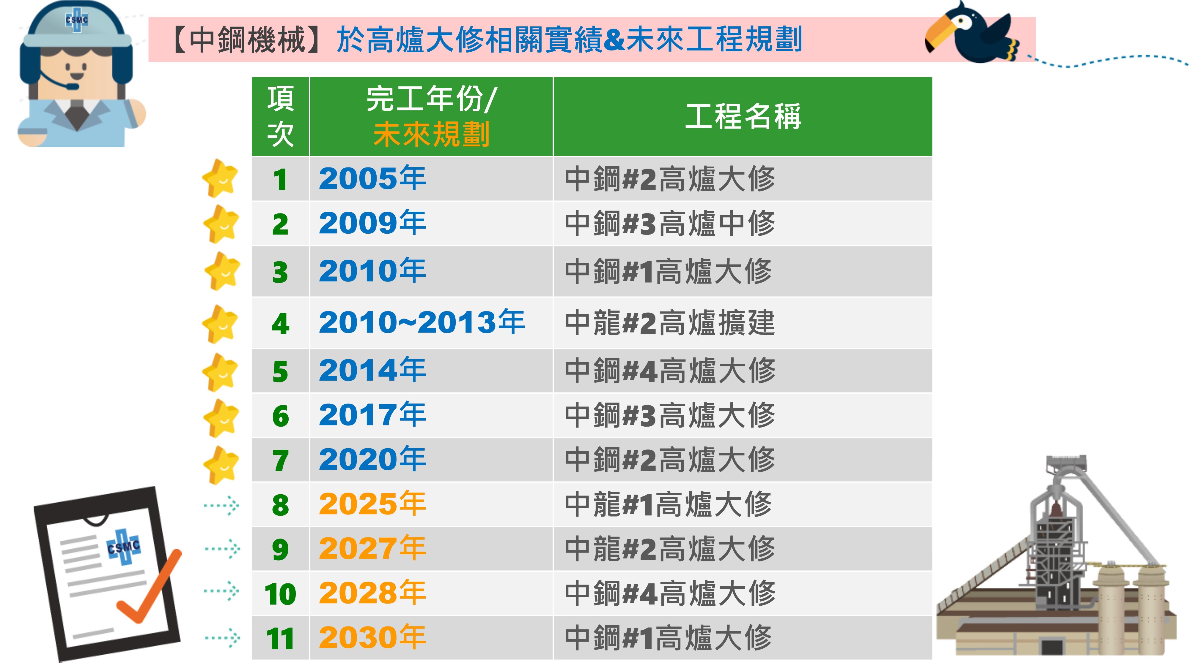 Achievements of CSMC's blast furnace overhaul