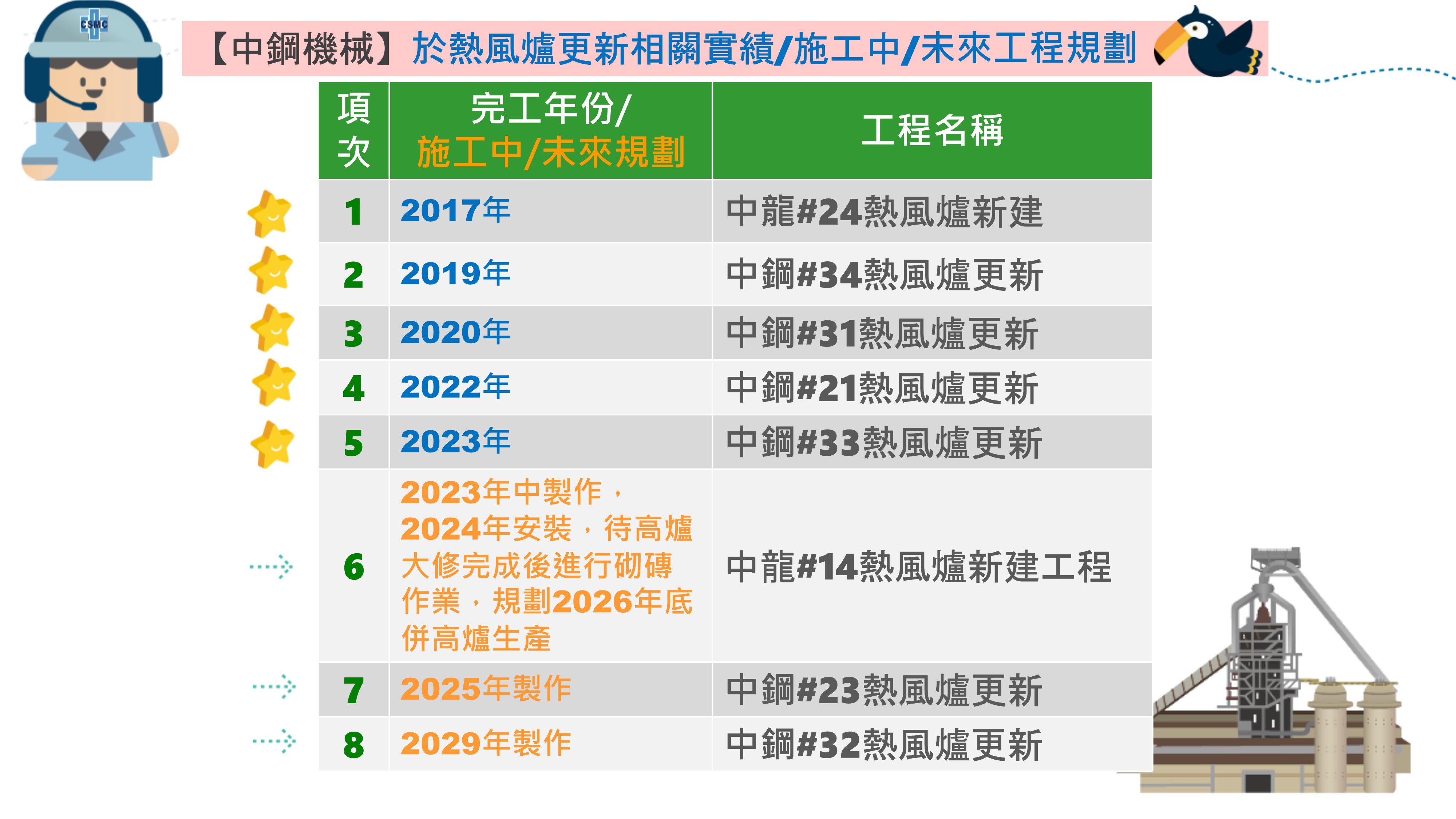 中鋼機械於熱風爐更新之相關工程實績