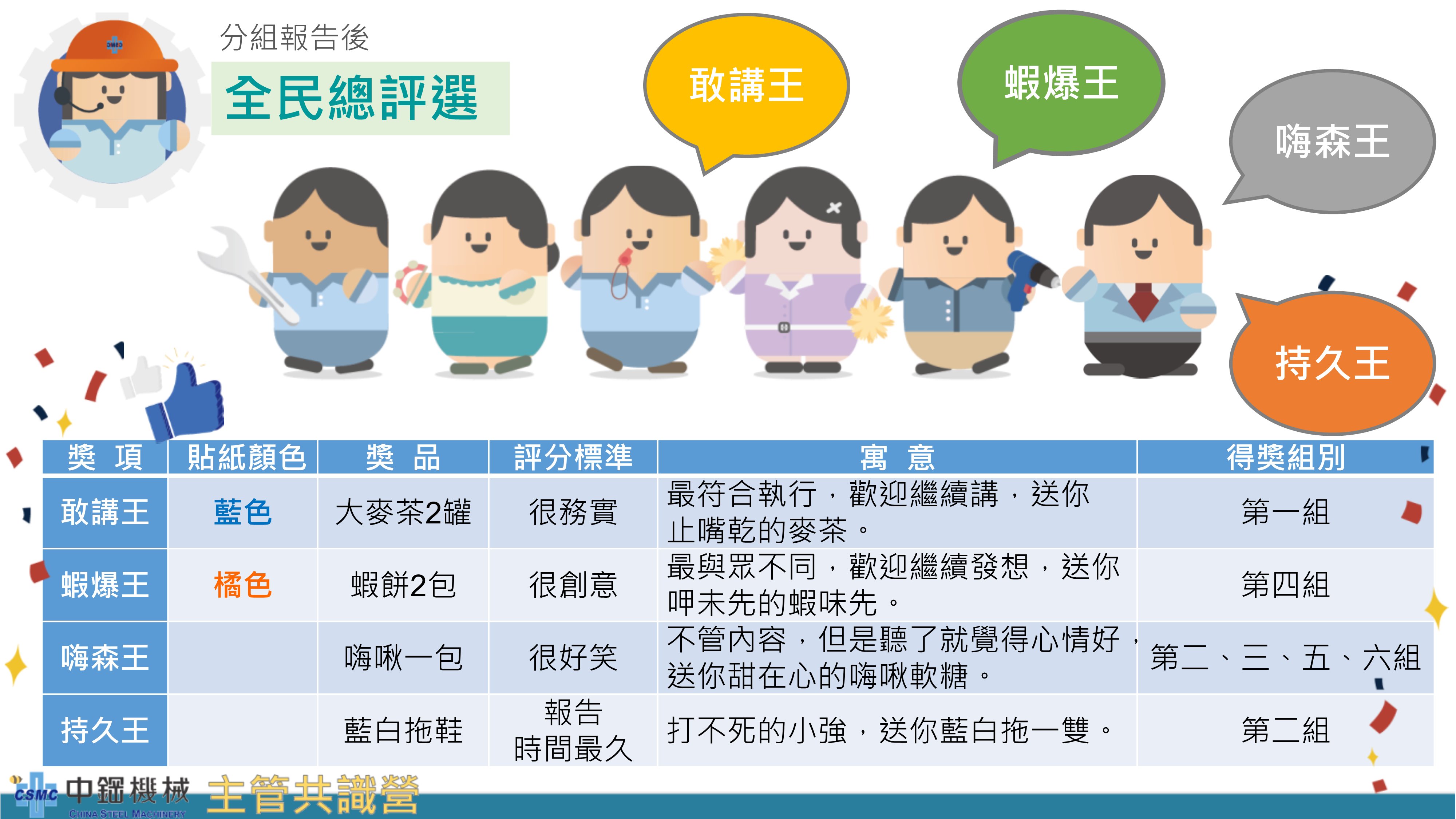 中機於112/06/10在工研院南分院六甲院區舉辦「112年度中機主管共識營」